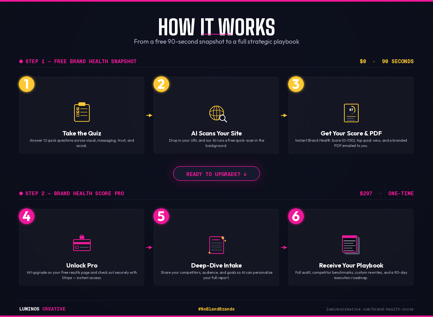 Brand Health Score How it Works